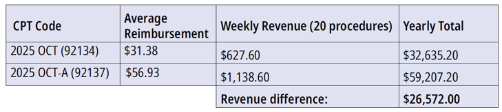 Annual revenue - OCT vs. OCT-A