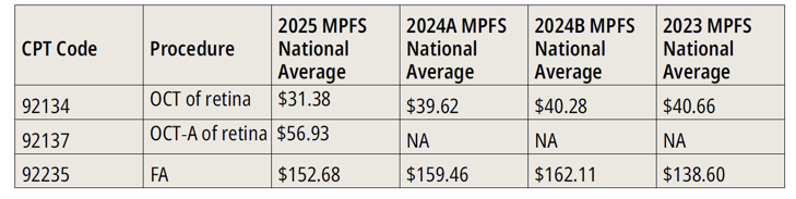 Average reimbursement for OCT, OCT-A, and FA